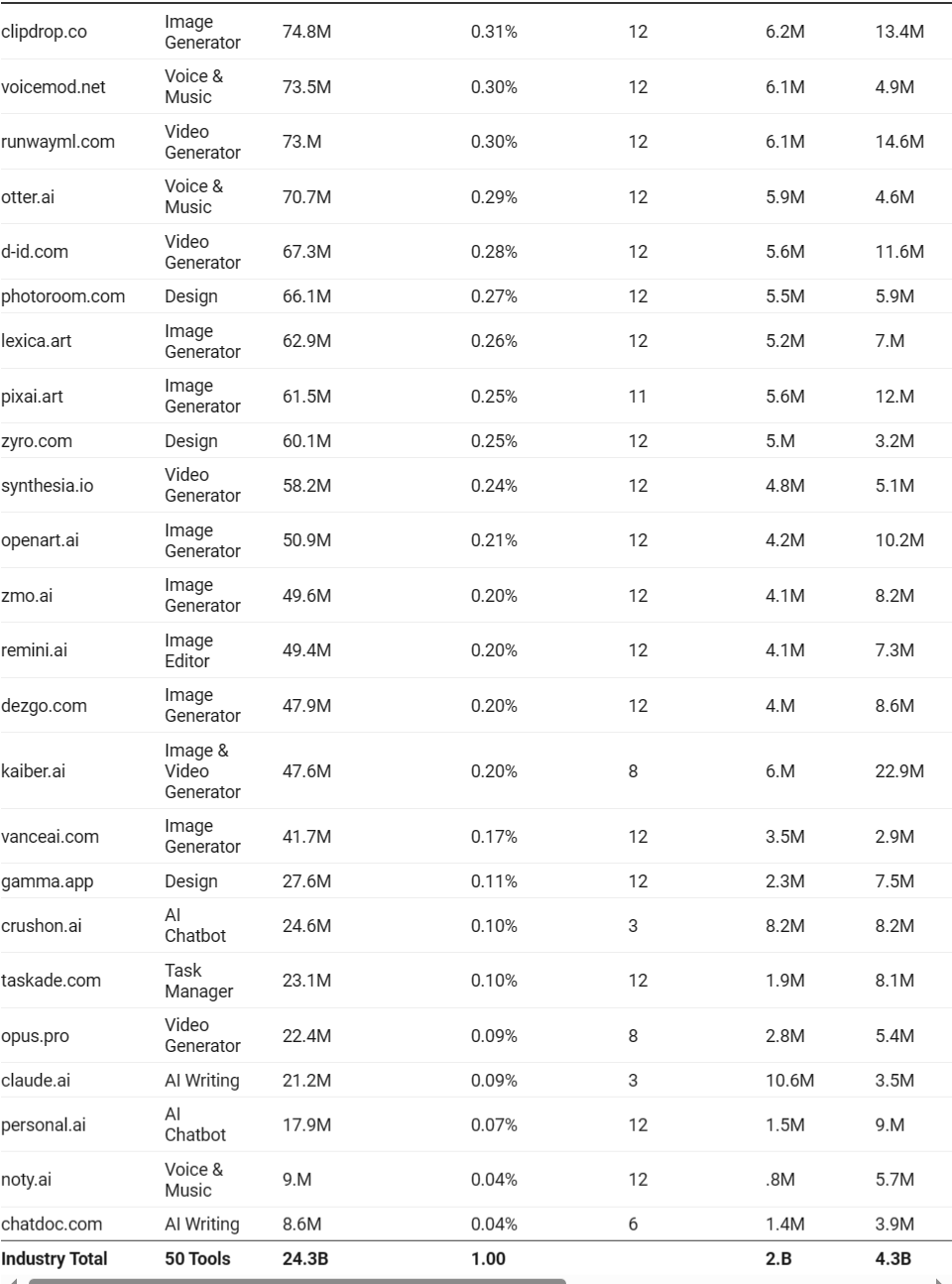 过去一年访问量最大的 50个AI 工具(图2) FireShot Capture 1883 - Uncovering the AI Industry_ 50 Most Visited AI Tools and Their 24B+ _ - writerbuddy.ai.png