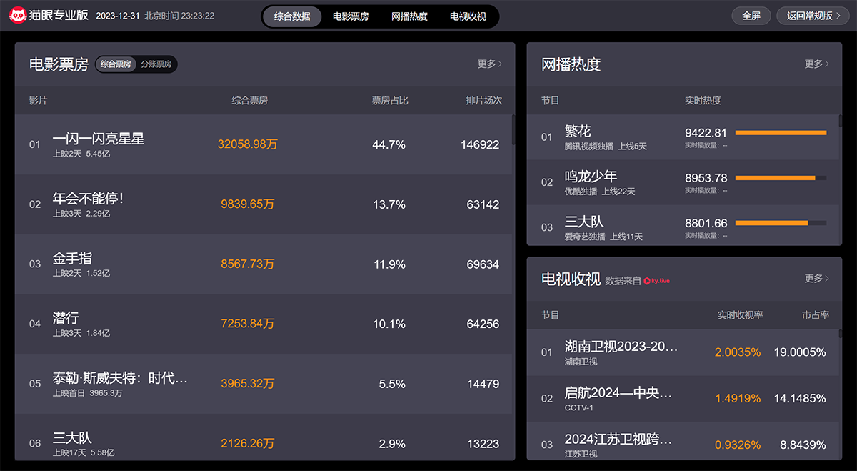 猫眼专业版-实时票房(图1) 猫眼专业版-实时票房---piaofang.maoyan.com.png