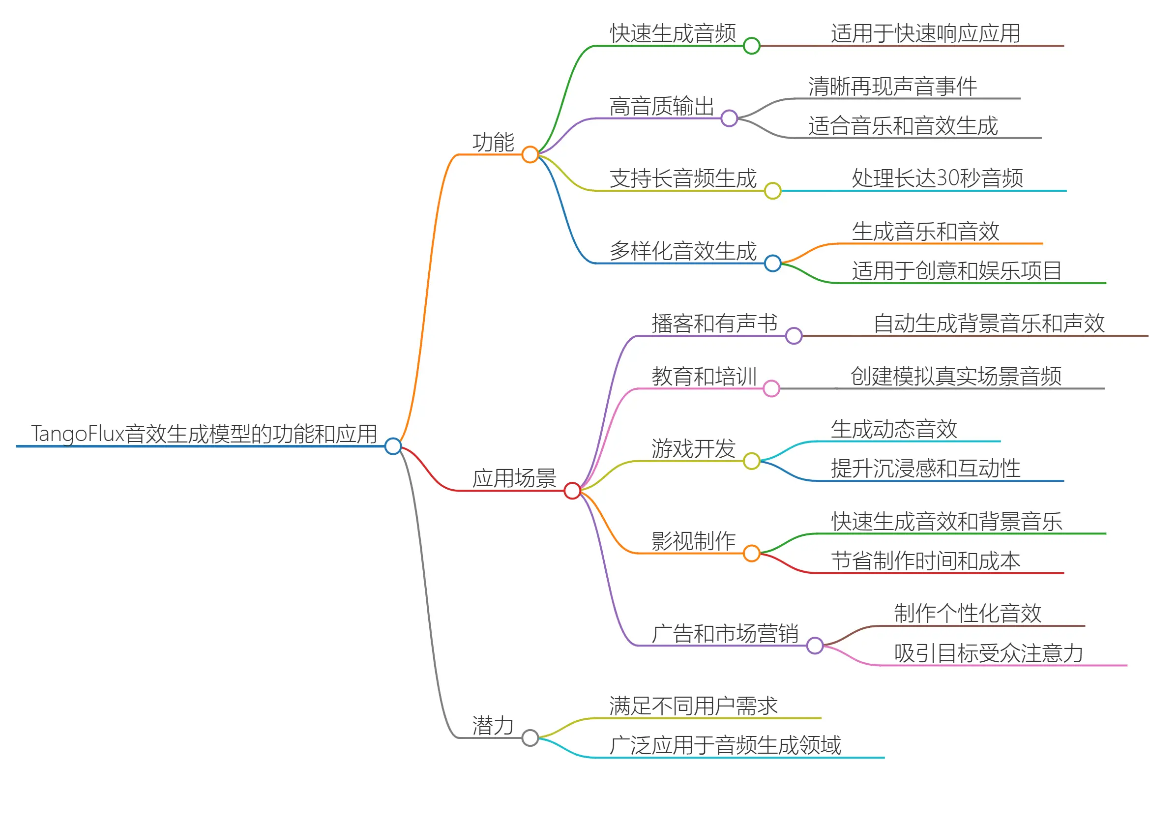 TangoFlux(图1) TangoFlux主要功能.webp