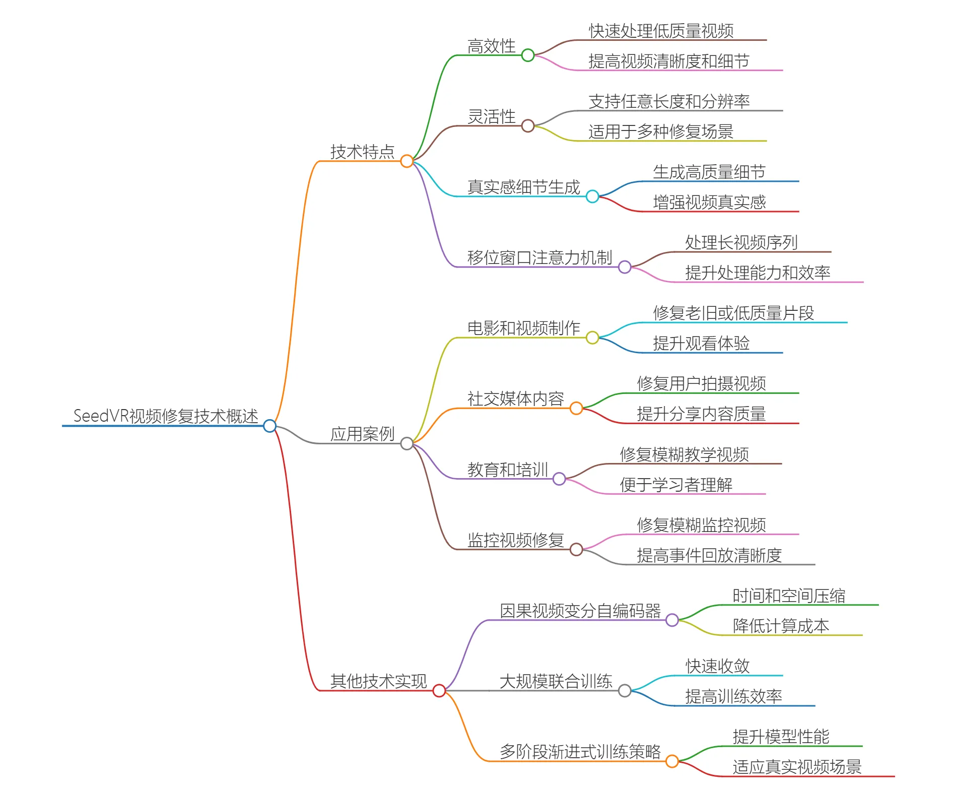 SeedVR:南洋理工大学和字节跳动推出的视频修复模型(图1) SeedVR视频修复技术概.webp
