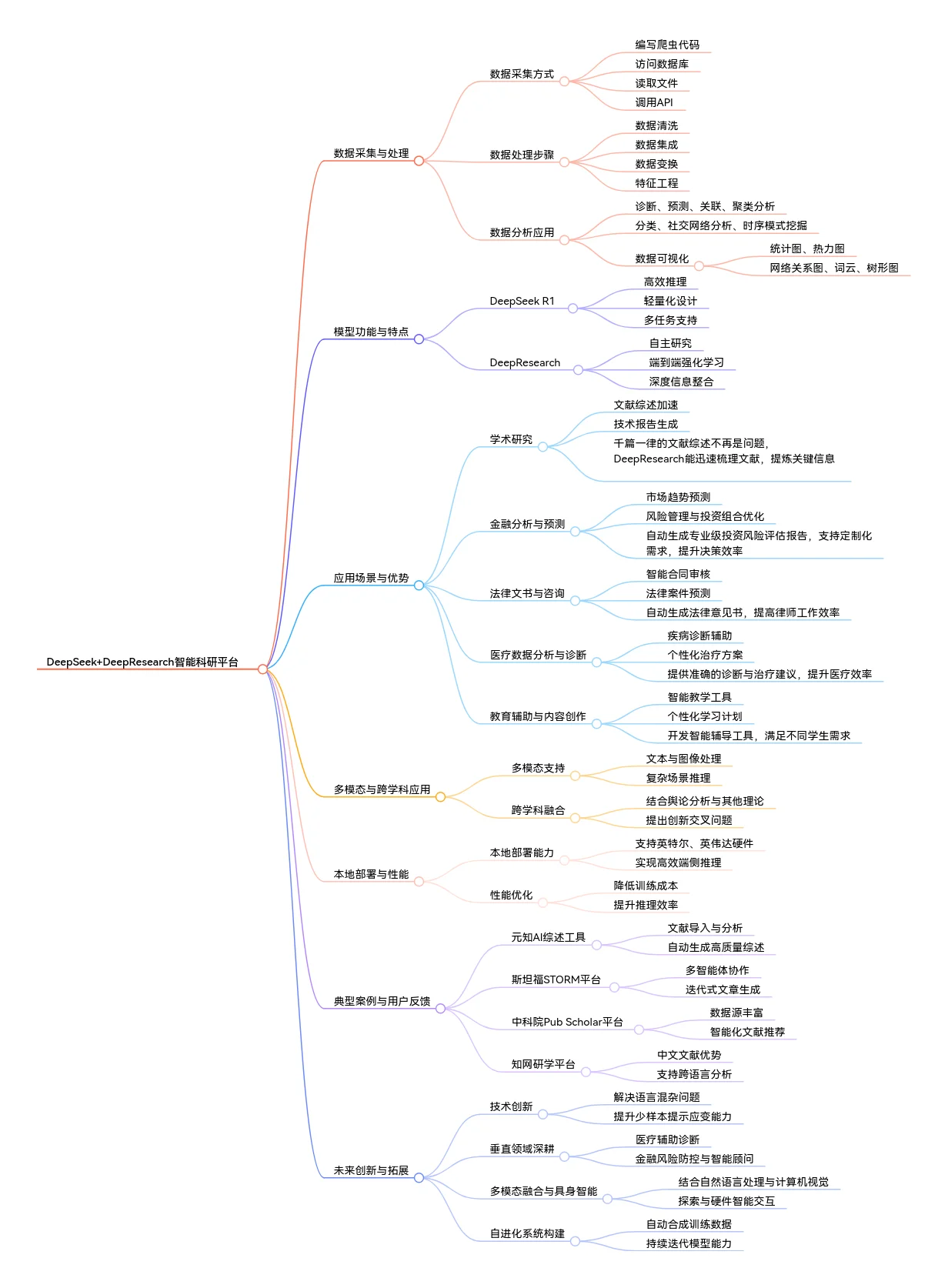 《DeepSeek + DeepResearch让科研像聊天一样简单》思维导图 《DeepSeek + DeepResearch让科研像聊天一样简单》思维导图.webp