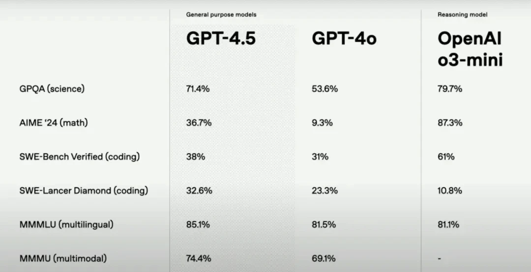 GPT-4.5能力提升 GPT-4.5能力提升.webp