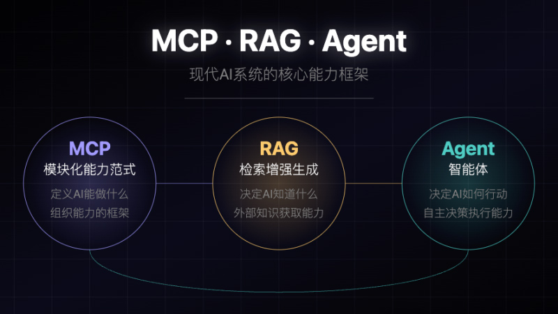 MCP、RAG、Agent是什么,它们之间有什么区别和关系
