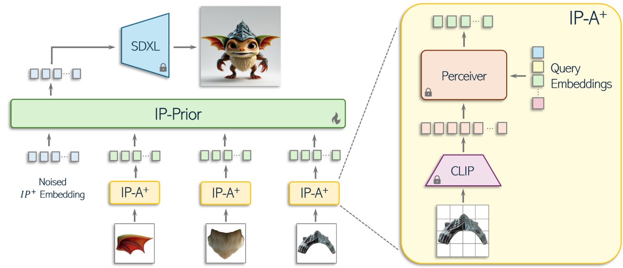 Piece it Together（PiT）：将部分组件整合到一个完整的概念中，并生成缺失的部分。