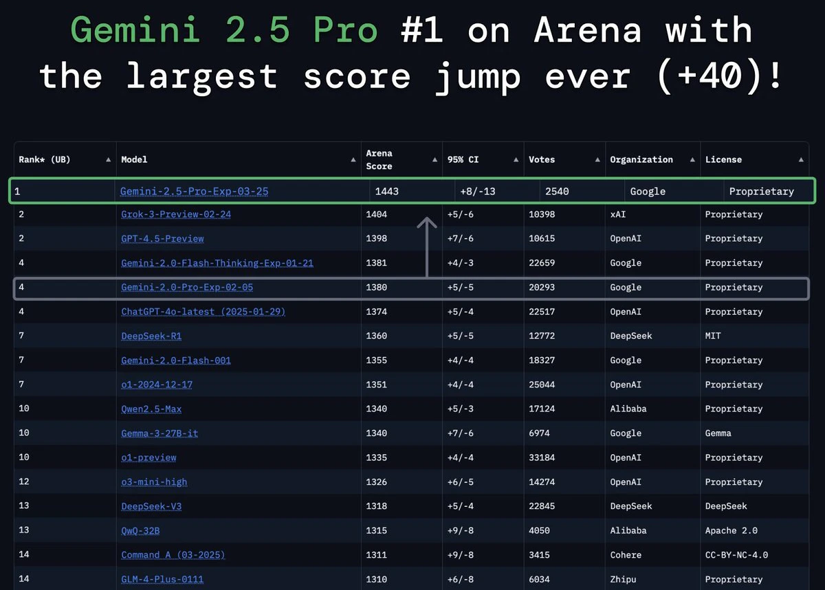 Gemini 2.5 Pro与Gemini 2.5相比较,有哪些提升?(图2) Gemini 2.5 Pro与Gemini 2.5相比较,有哪些提升?.webp