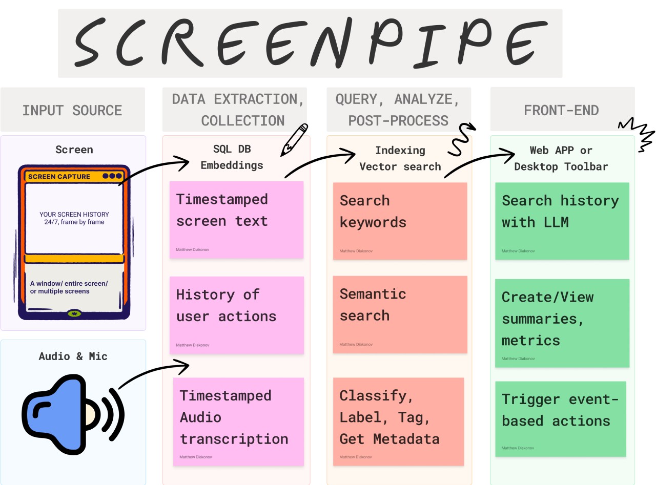 ScreenPipe：24/7不间断记录你的屏幕和音频数据.jpg