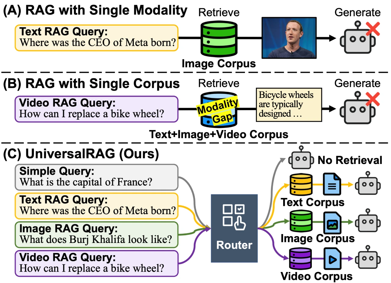 UniversalRAG:跨模态检索的新框架(图1) UniversalRAG:跨模态检索的新框架.webp