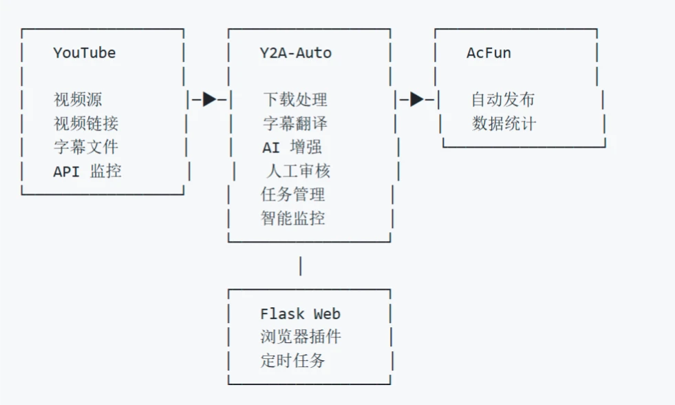 Y2A-Auto:基于Flask的免费开源的视频搬运工具 Y2A-Auto:基于Flask的免费开源的视频搬运工具.webp