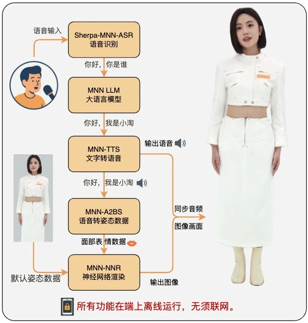 Mnn3dAvatar：阿里开源的3D数字人框架，直播带货新利器！